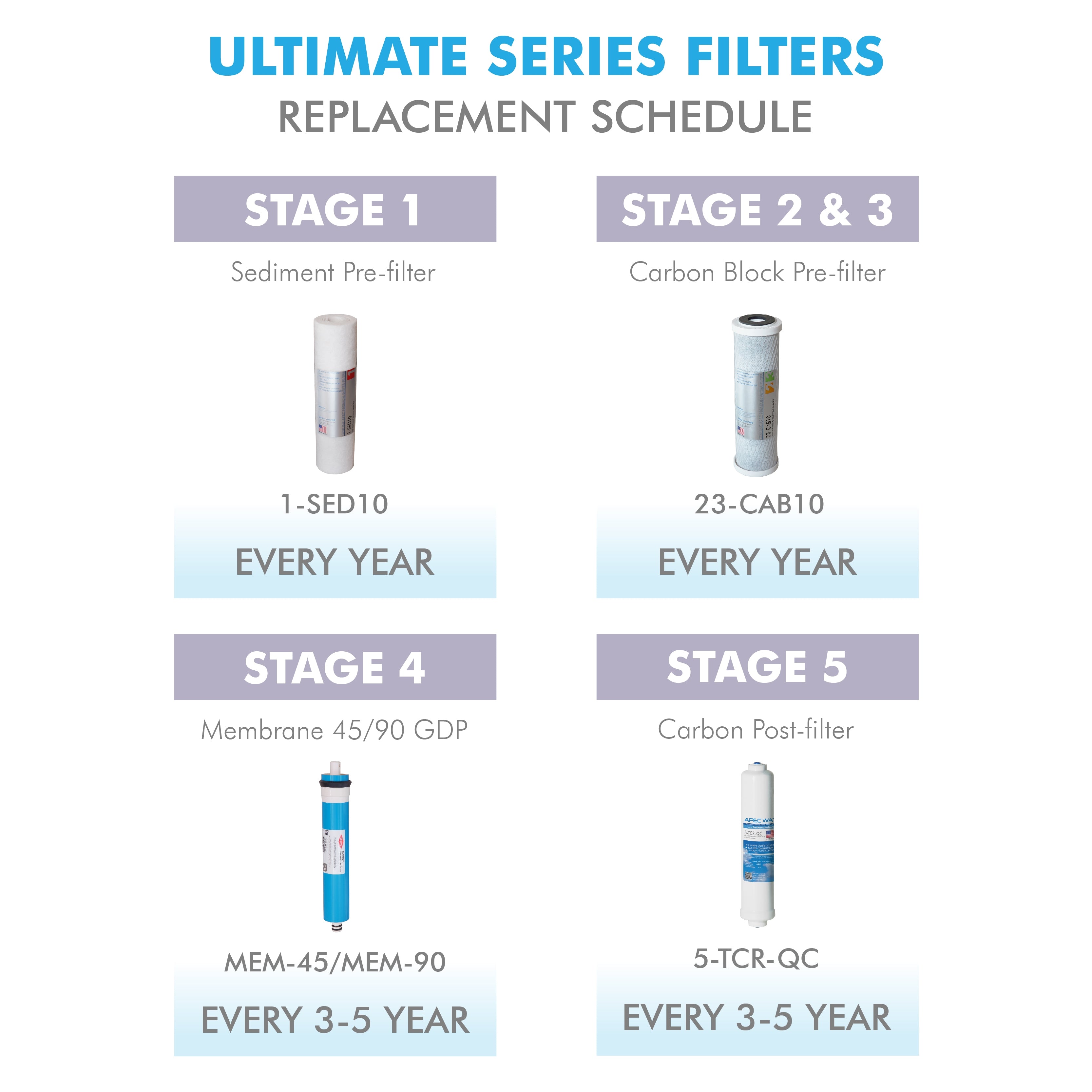 APEC RO Replacement Filters Complete Filter Set for ULTIMATE RO-45 and RO-PUMP Models - With 1/4" Tubing (Stages 1-5)