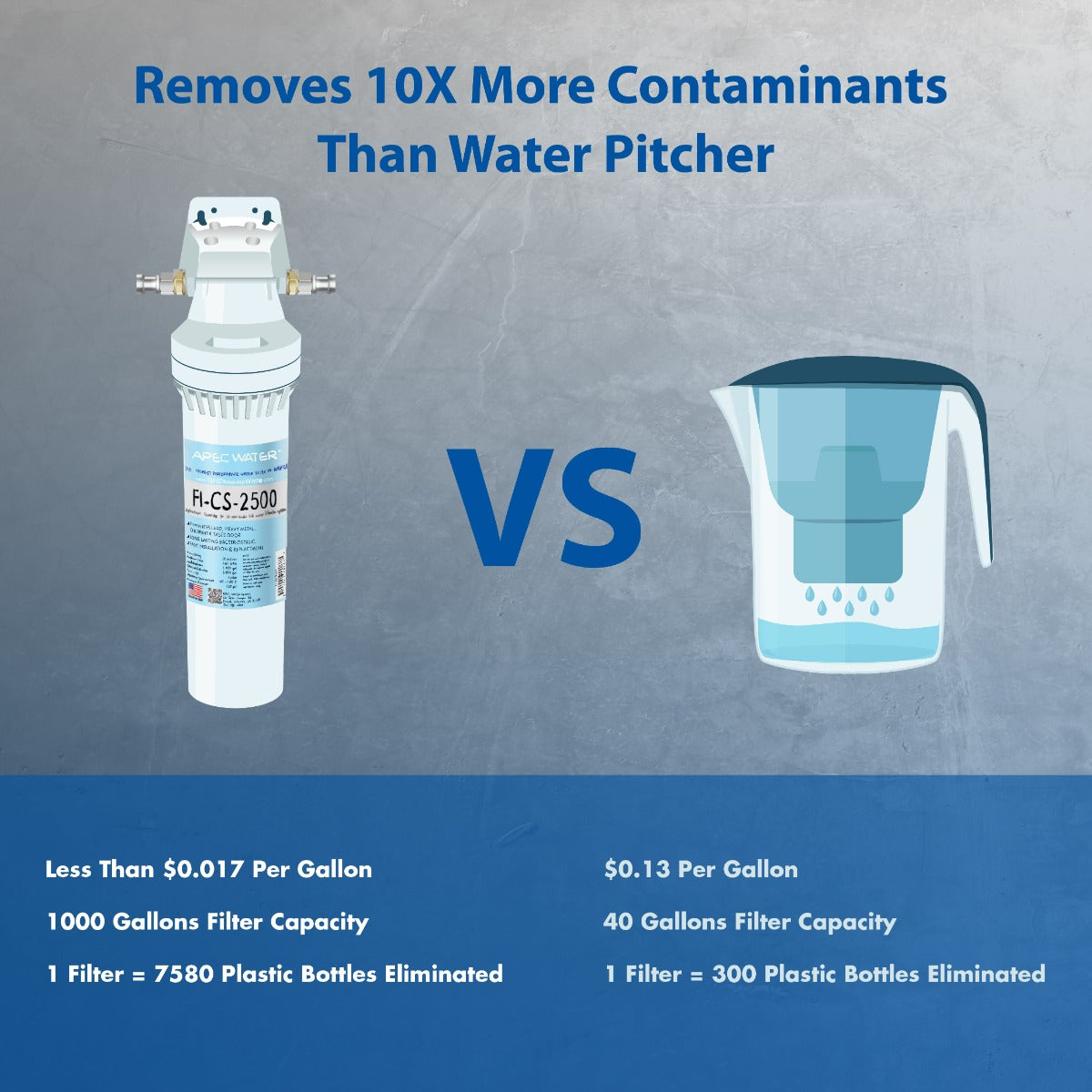 Premium Quality High Capacity Under-Counter Water Filtration System (CS-2500)
