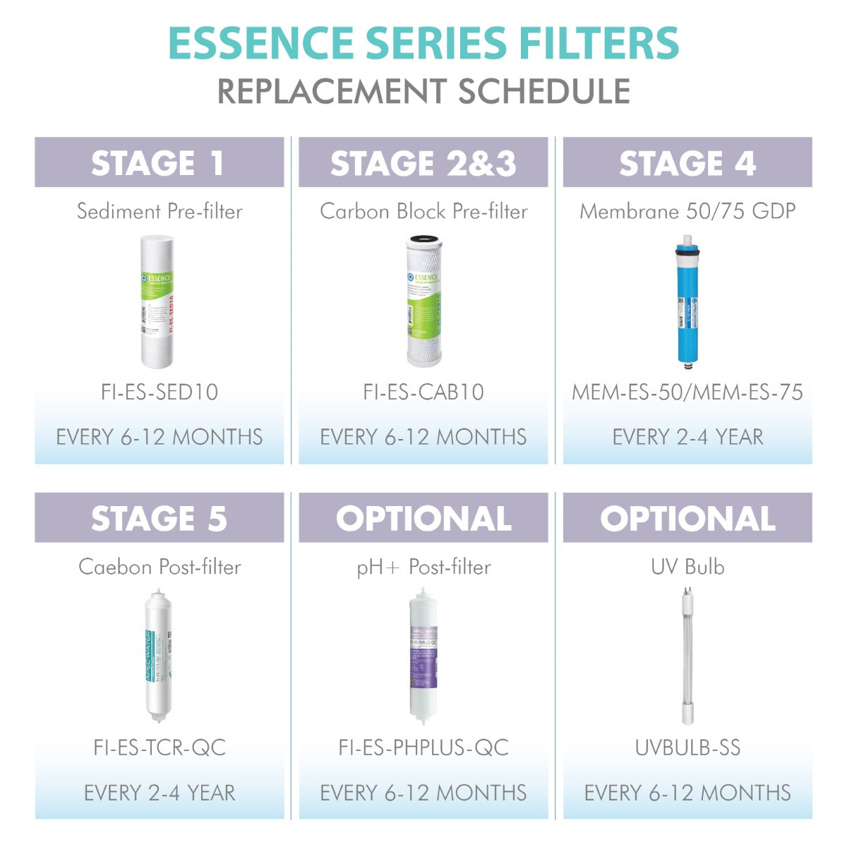 APEC RO Replacement Filters Complete Filter Set for ESSENCE 75 GPD PH and UV SS Reverse Osmosis 7-Stage Systems (Stages 1-7)