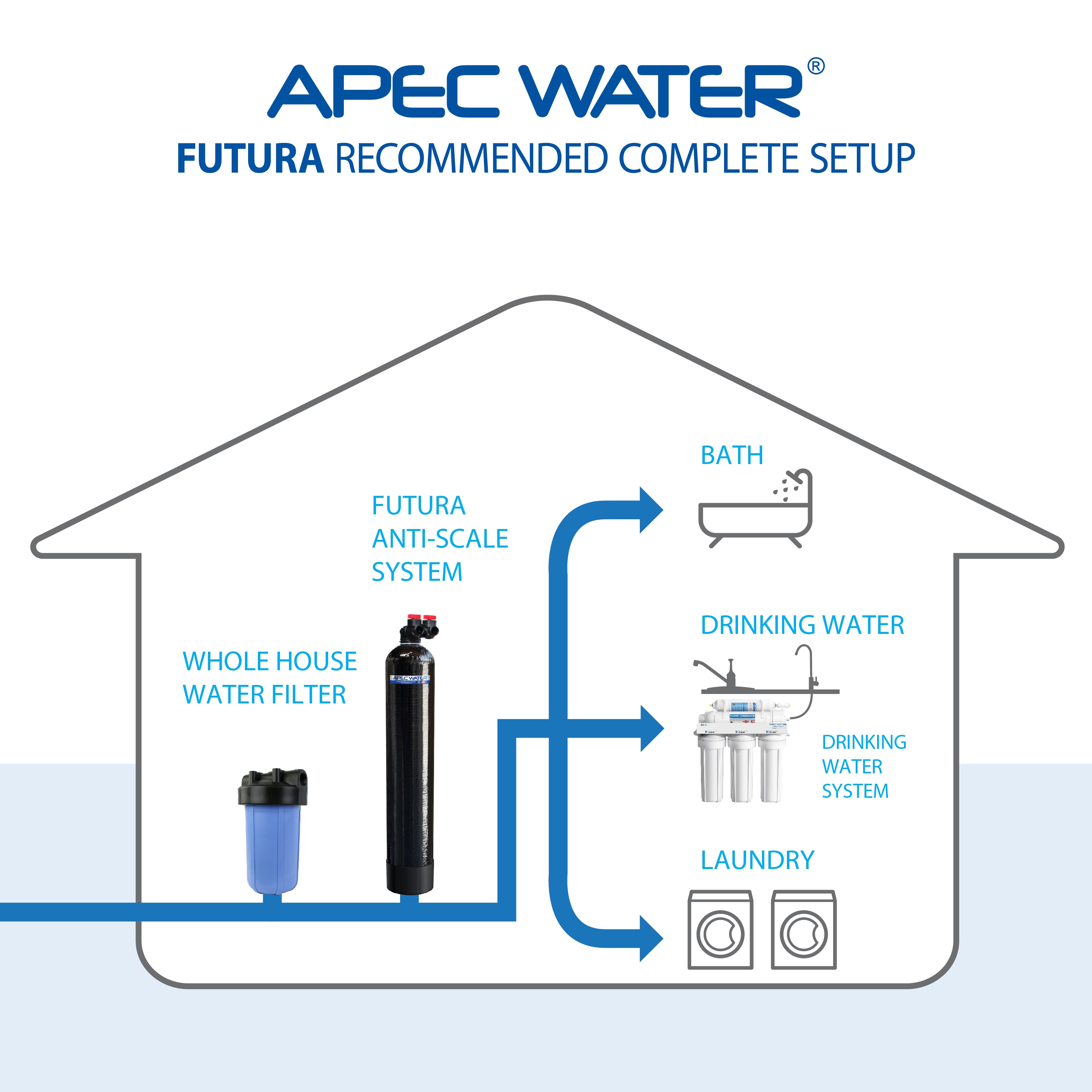 APEC Water Futura anti-scale whole house water filter system