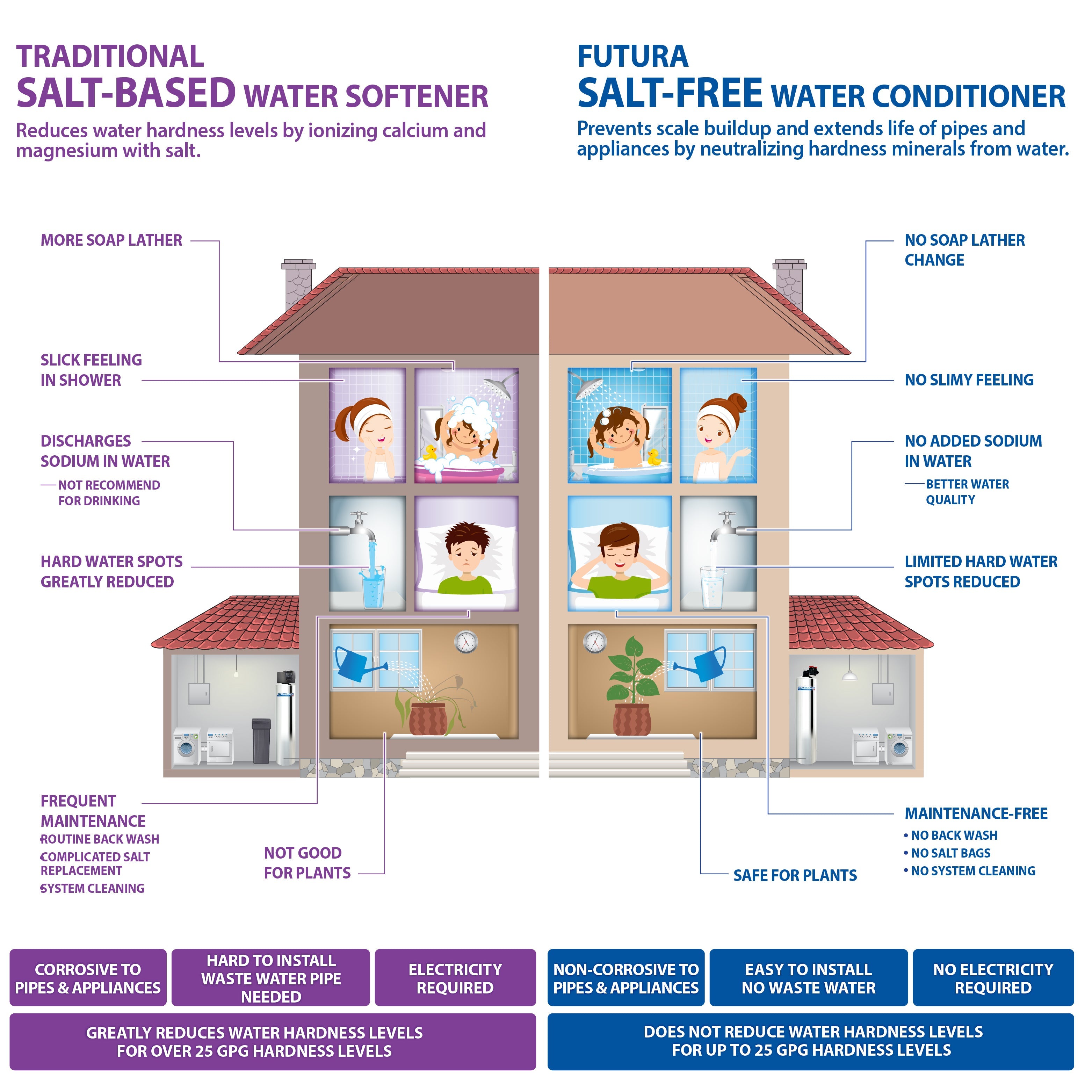 Diagram comparing traditional salt-based water softener and FUTURA salt-free water conditioner benefits for household plumbing and appliances