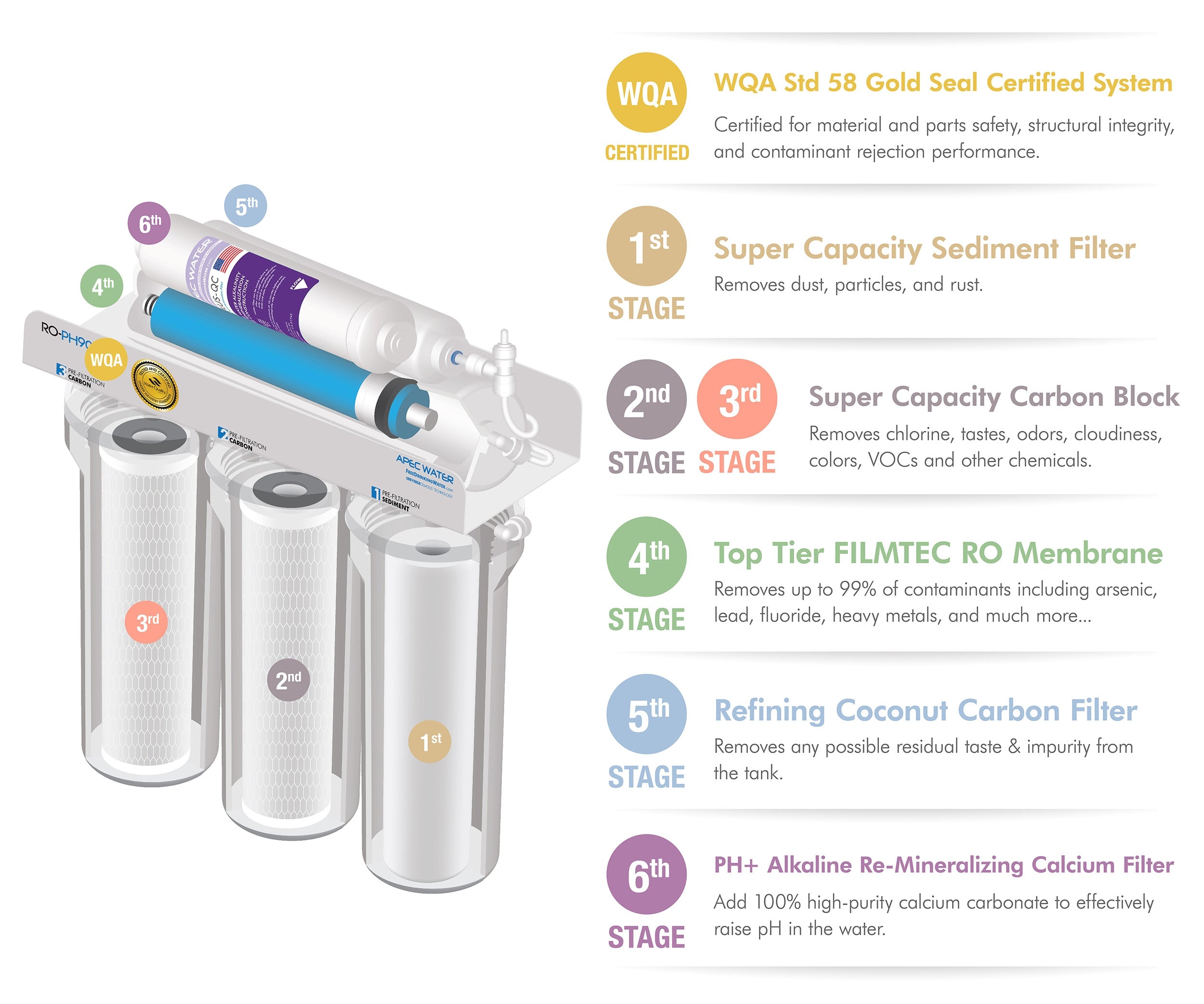 RO-PH90 – Ultimate Alkaline Mineral 90 GPD 6-Stage High Output Reverse Osmosis Water Systems for Drinking Water, WQA Certified