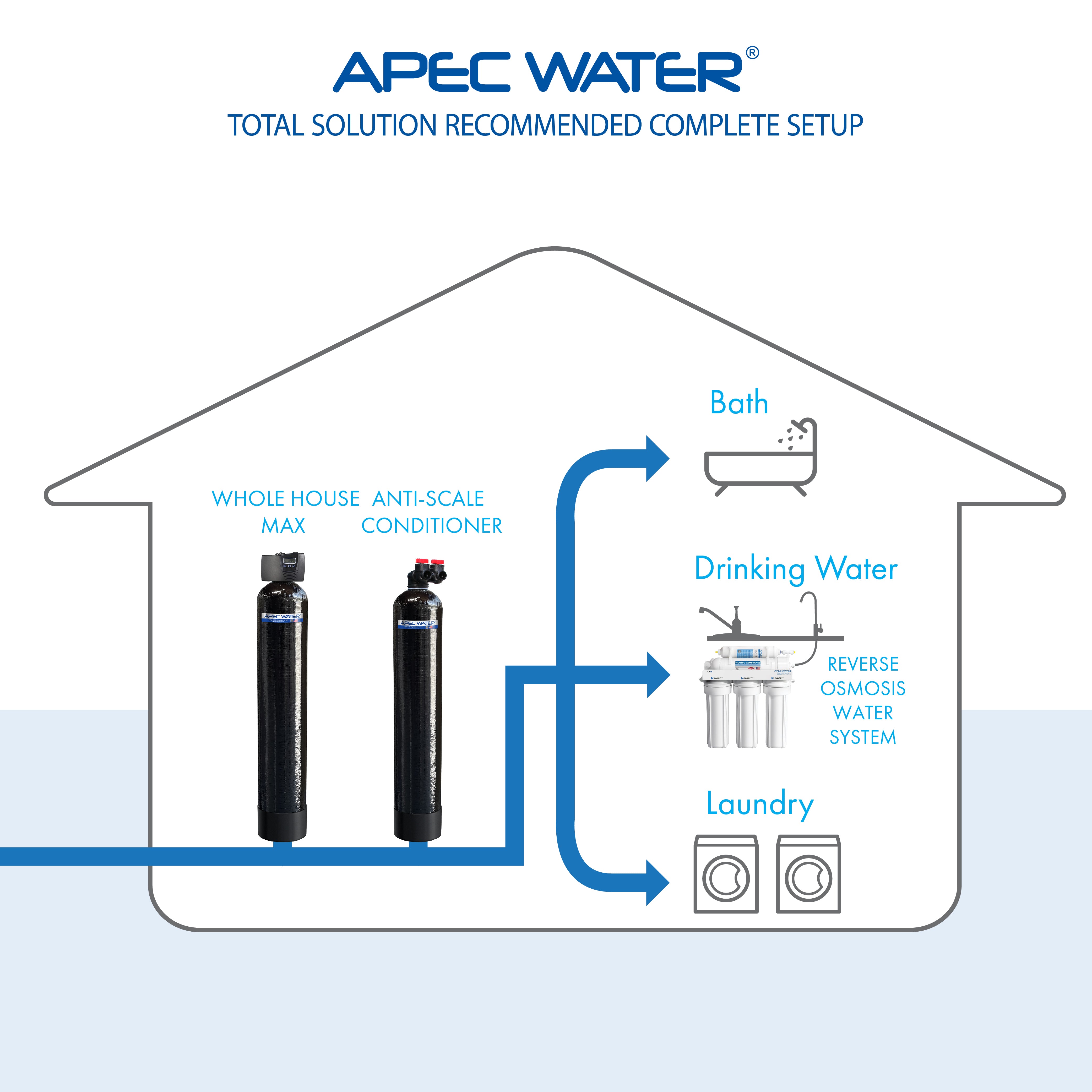 TOTAL SOLUTION 10-FG WHOLE HOUSE WATER PURIFICATION SYSTEM