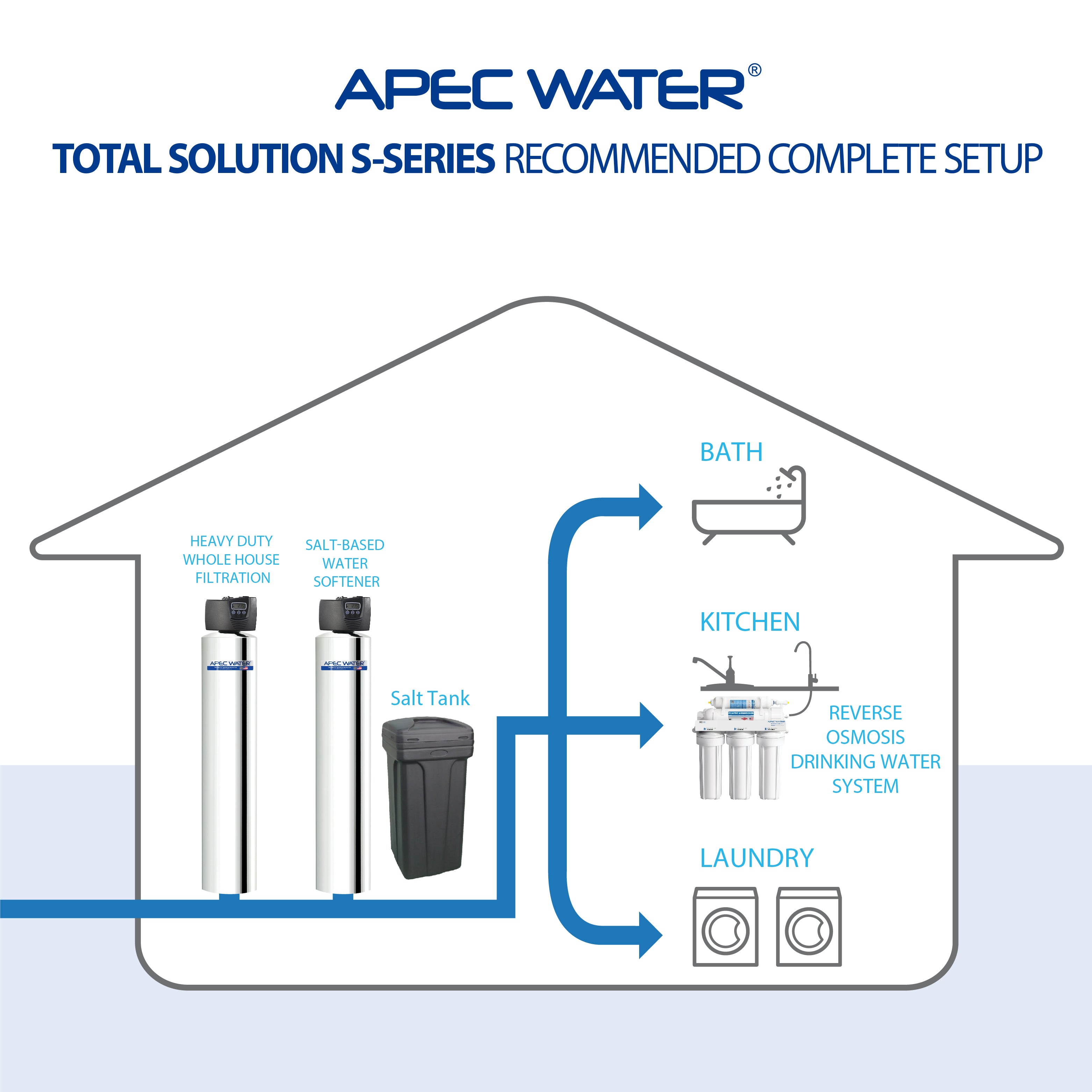 WFS-1000 - Super Capacity Premium Quality 3 Stage Water Filtration System