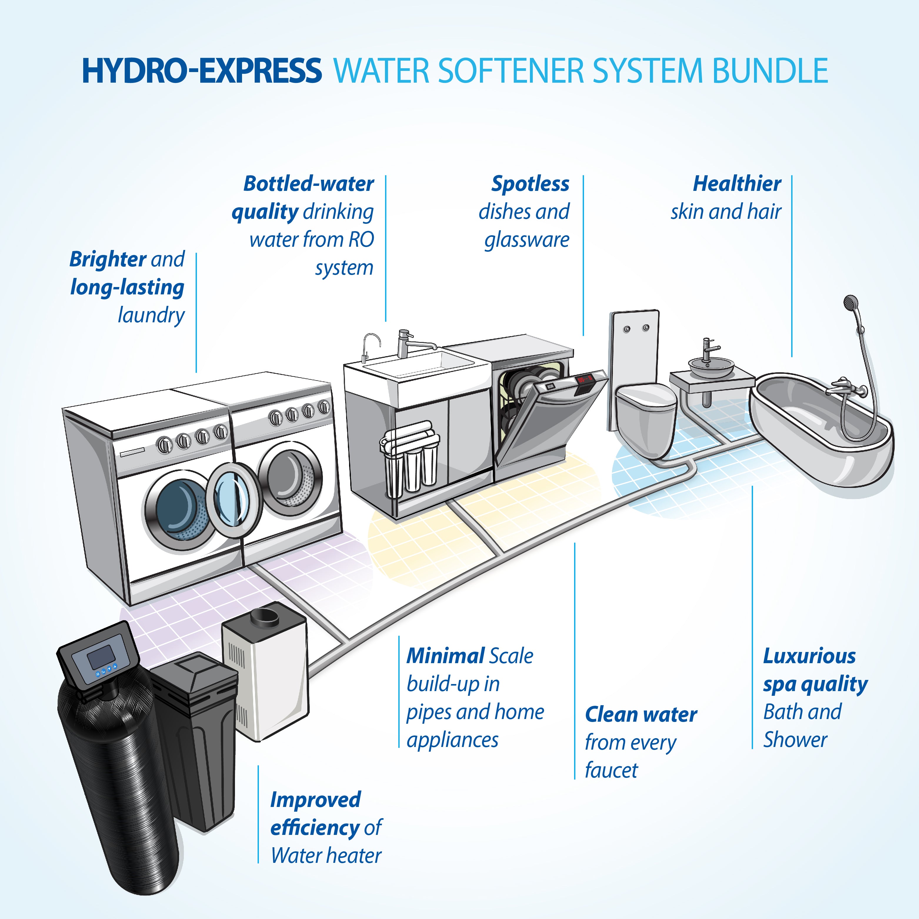 Hydro Express Water Softener 30 Plus Alkaline Mineral 6-Stage RO System Value Bundle