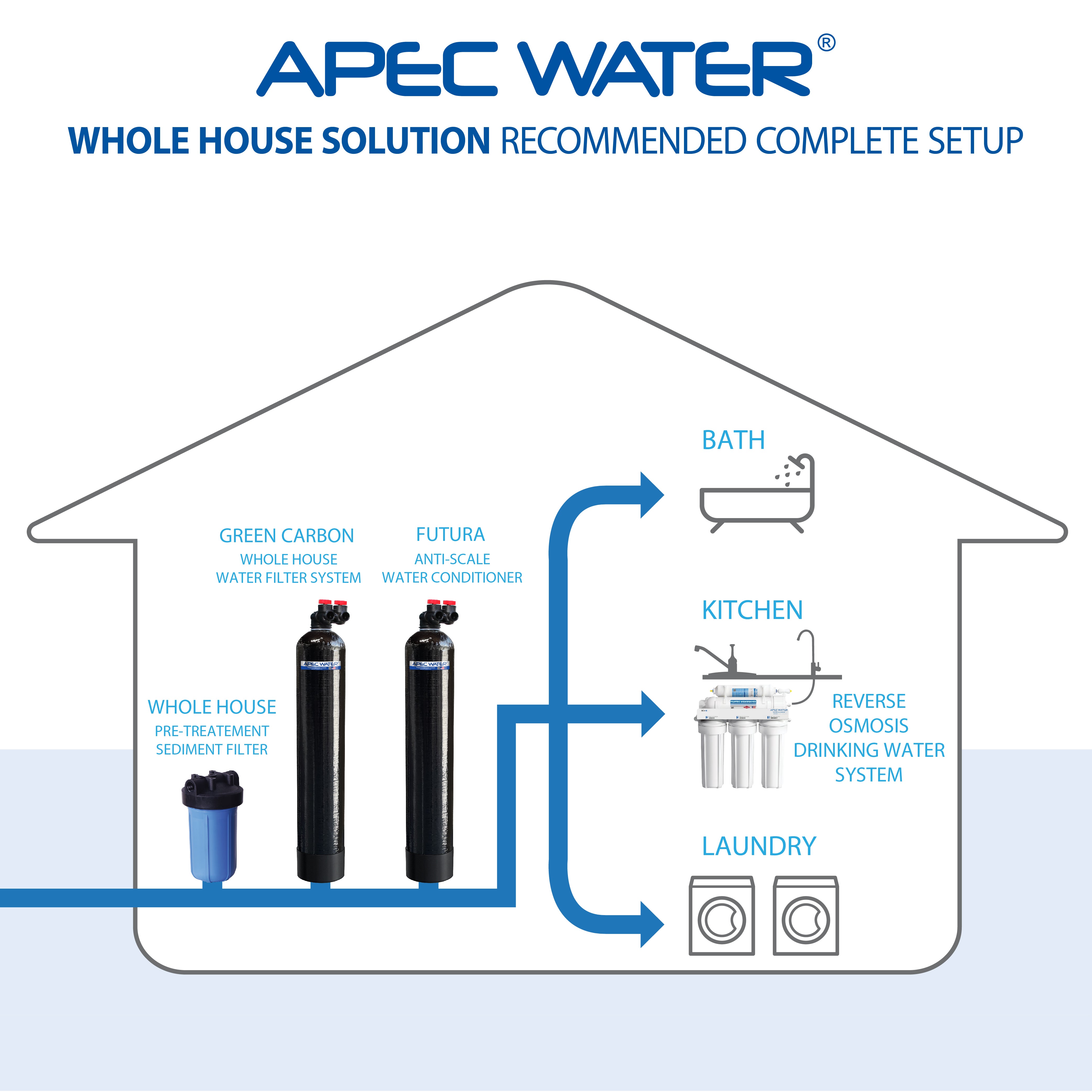 APEC WATER Whole House Solution Diagram for whole house water uses